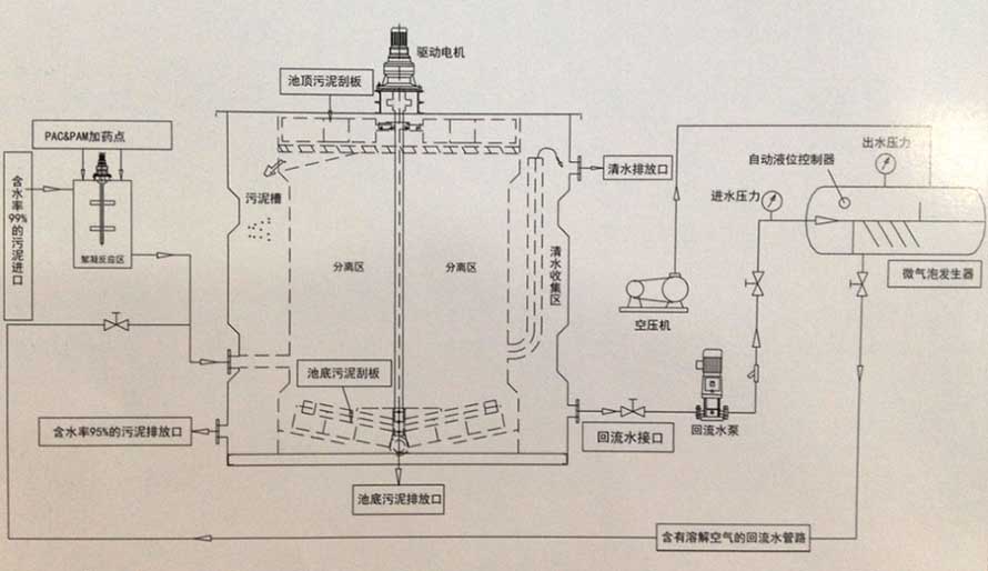 7-2-dissolute-air-flotation-thickener